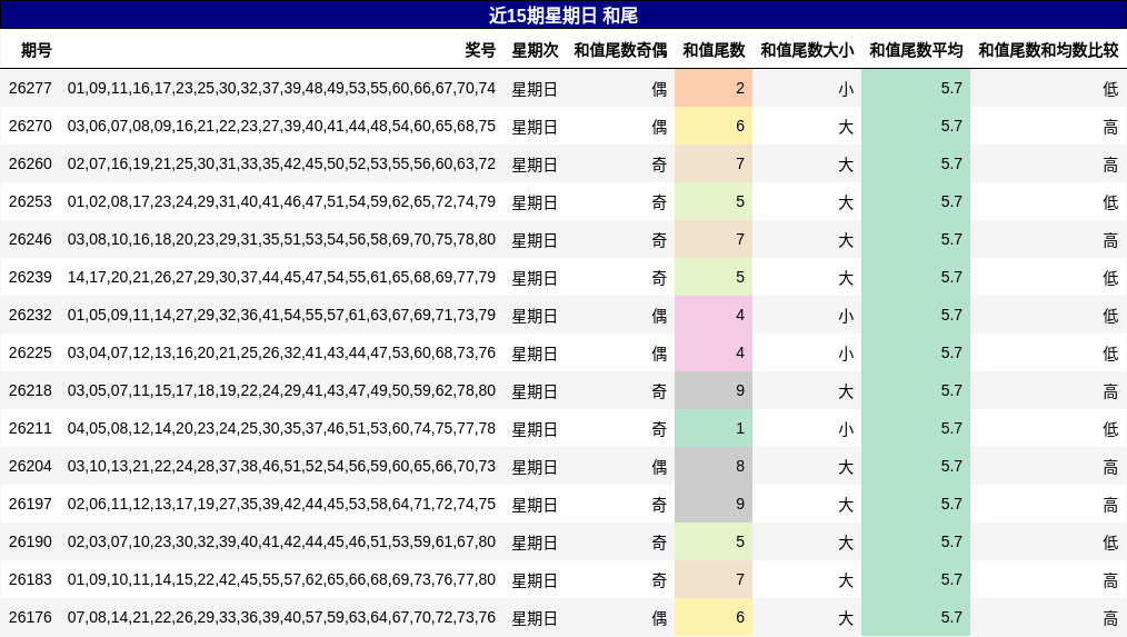 近15期星期日 和尾