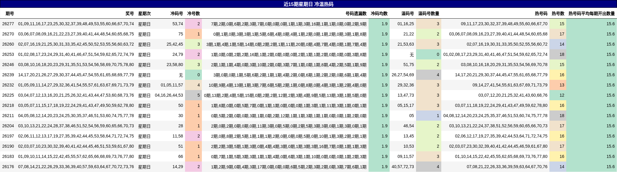 近15期星期日 冷温热码