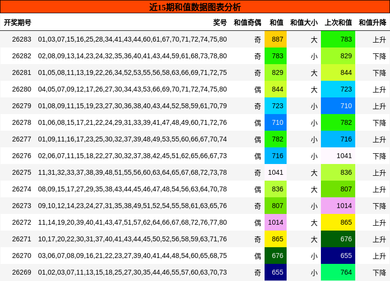 和值分析