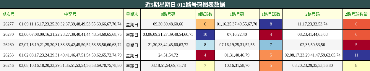 012路号码分析