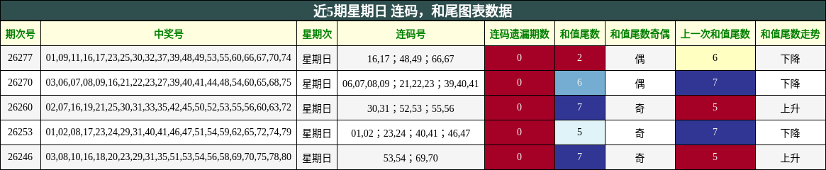 连码分析，和尾分析