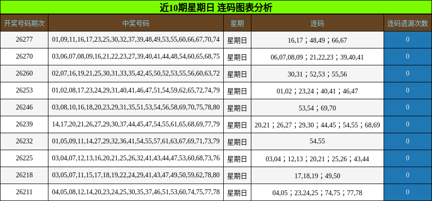 近10期星期日 连码图表分析