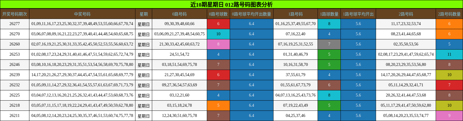 近10期星期日 012路号码图表分析