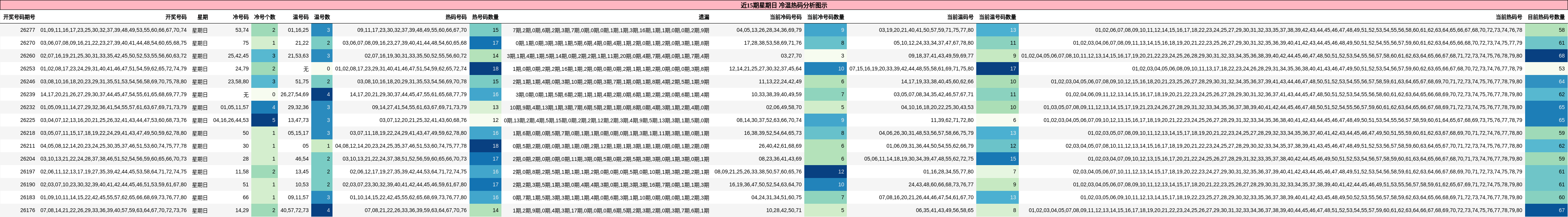 冷温热码分析