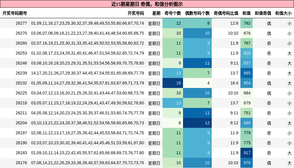 奇偶分析,和值分析