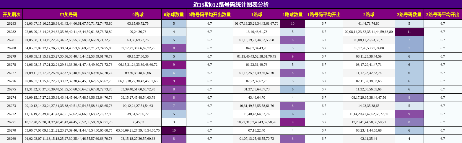 近15期012路号码统计图表分析