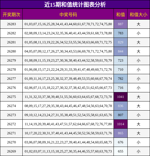 近15期和值统计图表分析
