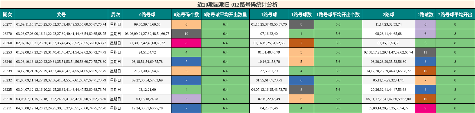 近10期星期日 012路号码统计分析