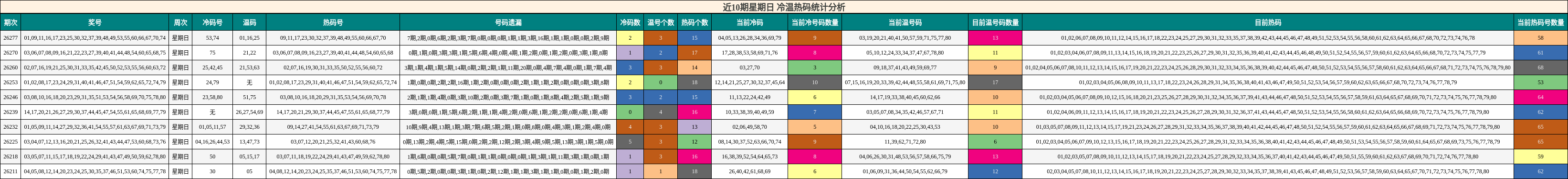 近10期星期日 冷温热码统计分析