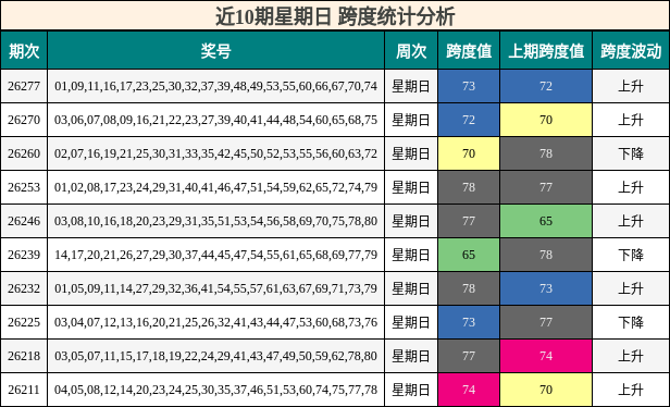 近10期星期日 跨度统计分析