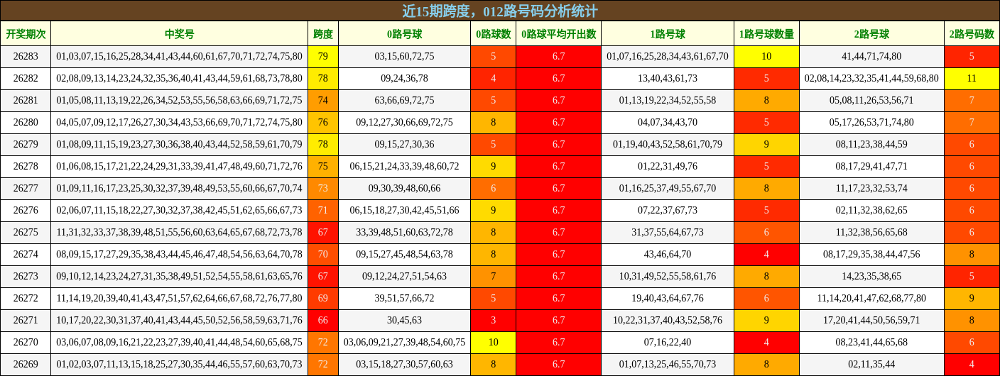 近15期跨度，012路号码分析统计