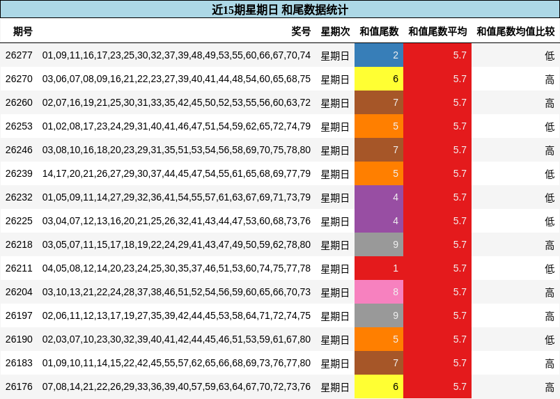 和尾分析
