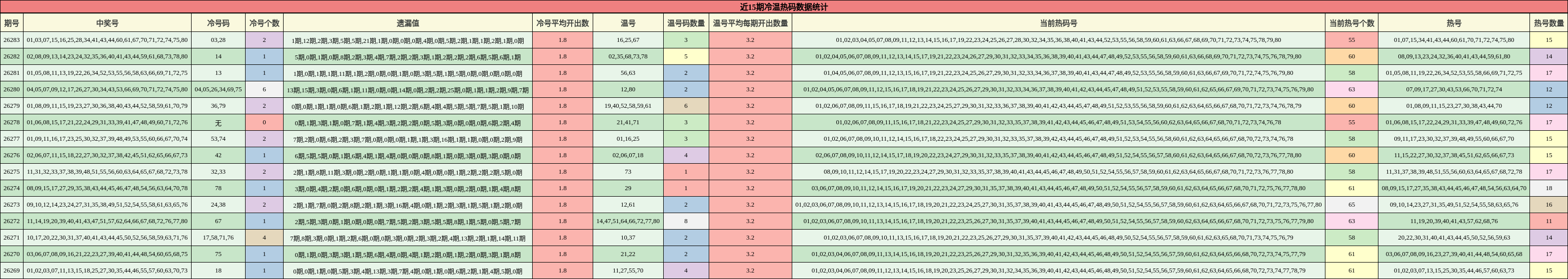 近15期冷温热码数据统计