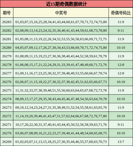 近15期奇偶数据统计