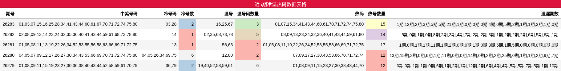 冷温热码分析