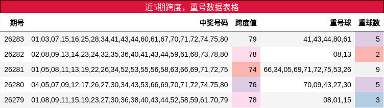 跨度分析，重号分析
