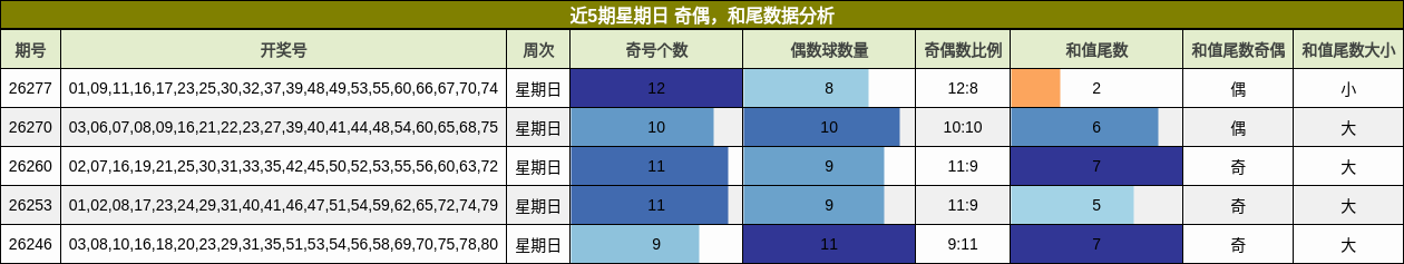 奇偶分析，和尾分析