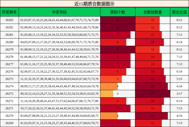 近15期质合数据图示