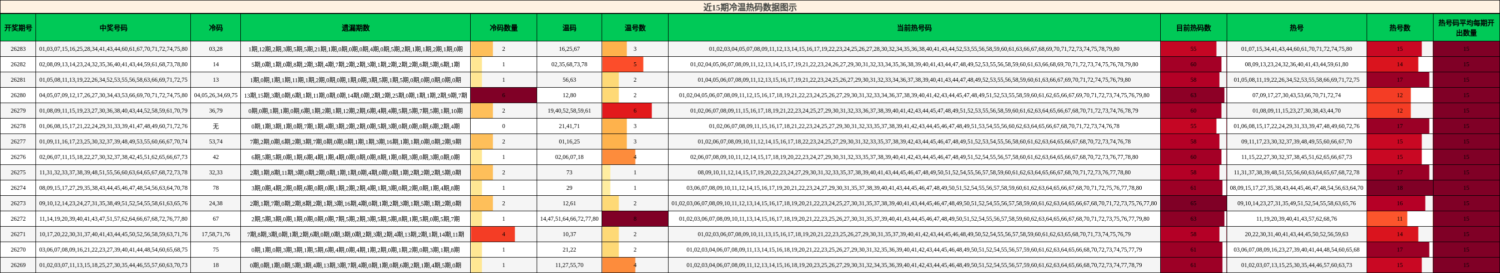 近15期冷温热码数据图示