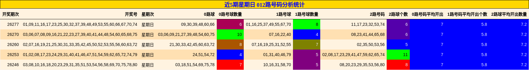近5期星期日 012路号码分析统计
