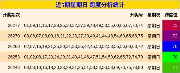 近5期星期日 跨度分析统计