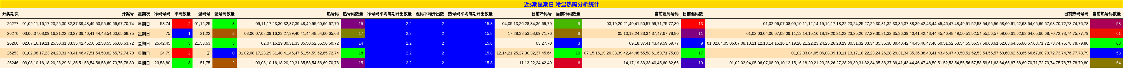 近5期星期日 冷温热码分析统计