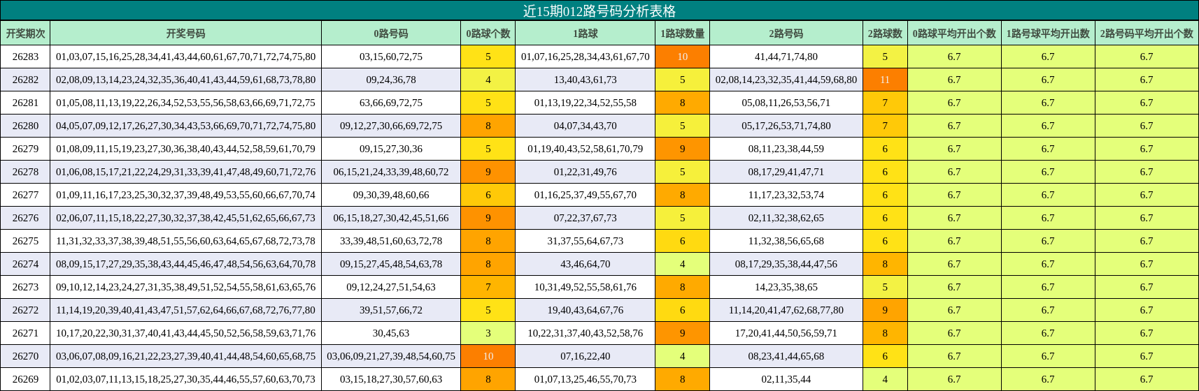 012路号码分析