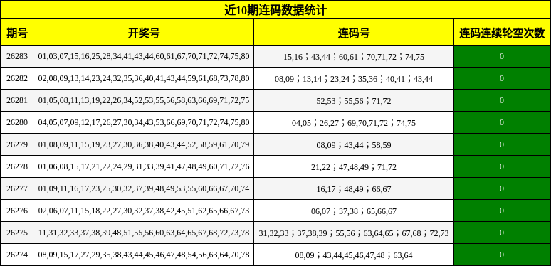 近10期连码数据统计