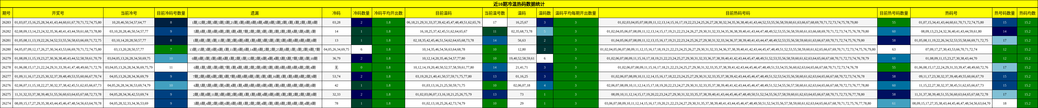 近10期冷温热码数据统计