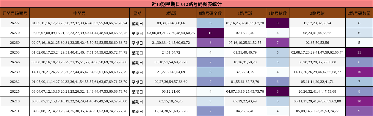 近10期星期日 012路号码图表统计