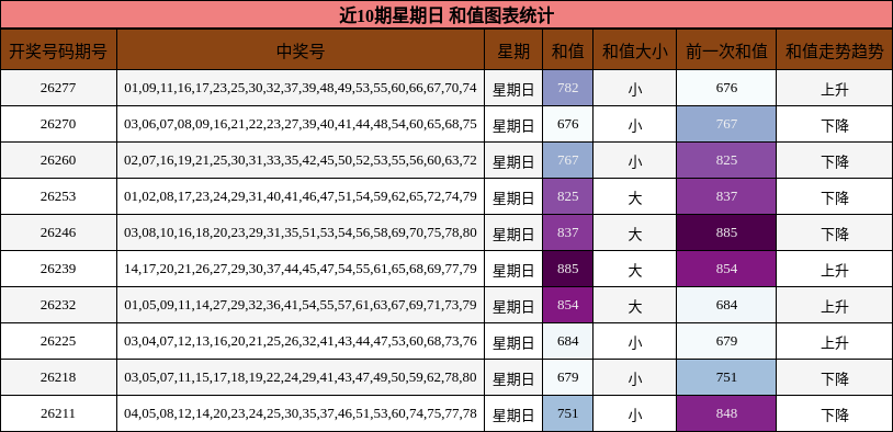 近10期星期日 和值图表统计