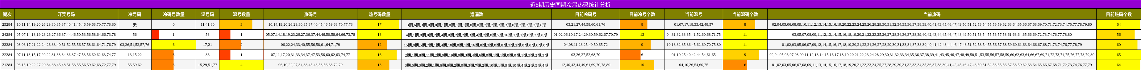 冷温热码分析