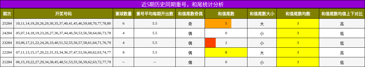 重号分析，和尾分析