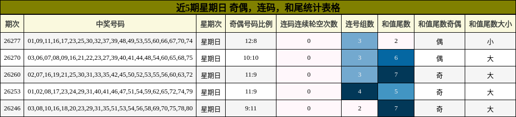 近5期星期日 奇偶，连码，和尾统计表格