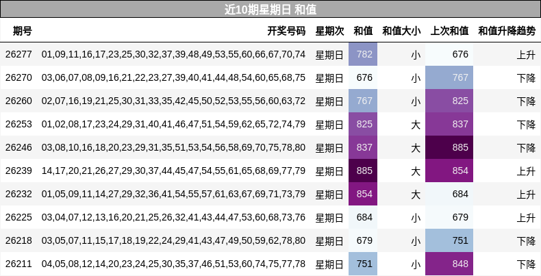 近10期星期日 和值