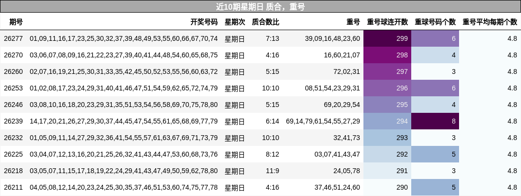 近10期星期日 质合，重号
