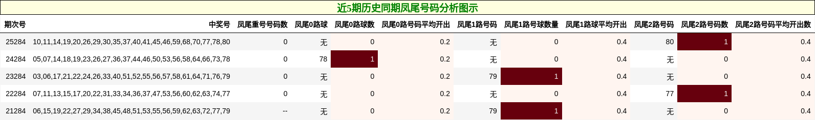 近5期历史同期凤尾号码分析图示
