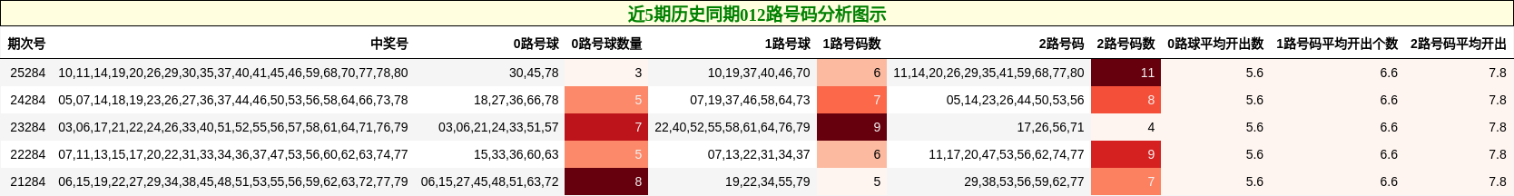 近5期历史同期012路号码分析图示