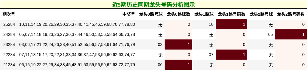 近5期历史同期龙头号码分析图示