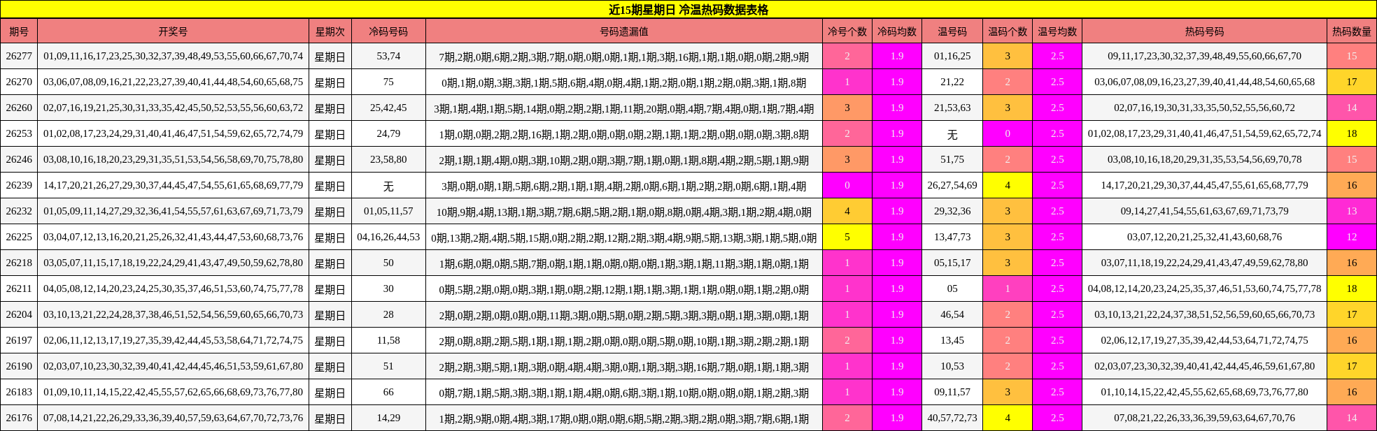 近15期星期日 冷温热码数据表格