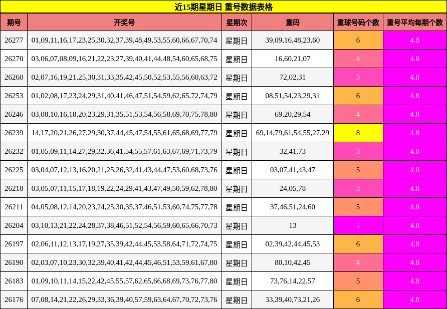 近15期星期日 重号数据表格