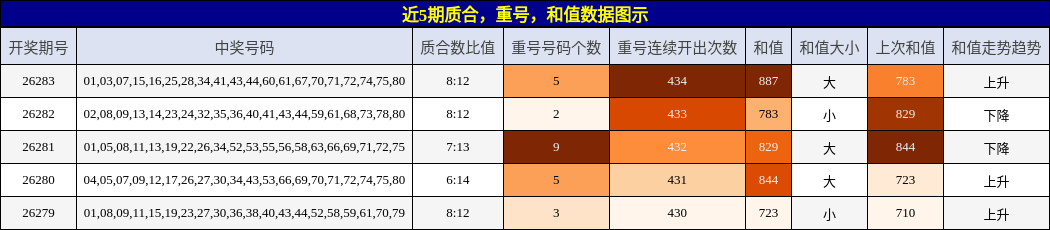 质合分析，重号分析，和值分析