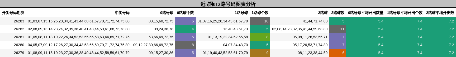 012路号码分析