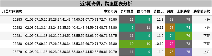奇偶分析，跨度分析