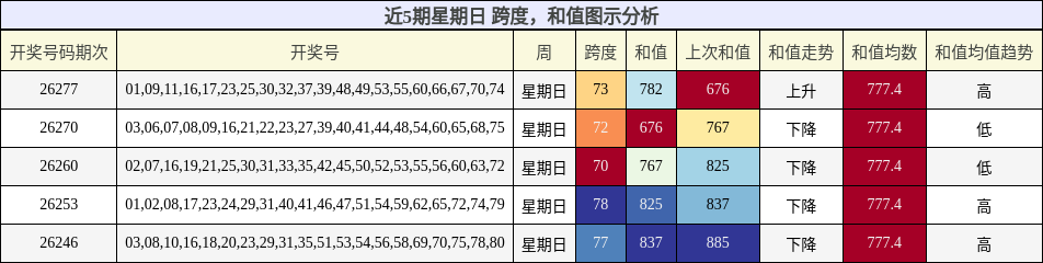 近5期星期日 跨度,和值图示分析