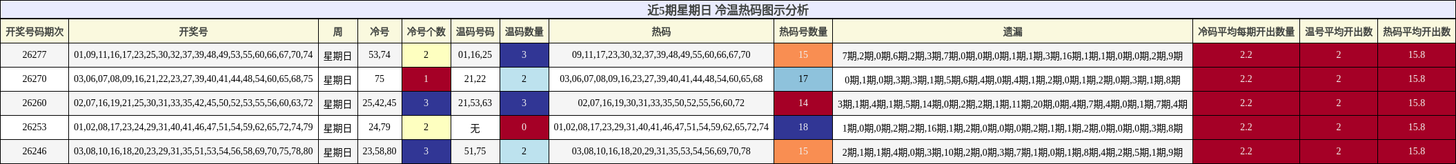 近5期星期日 冷温热码图示分析