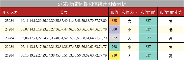 和值分析