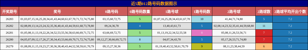 012路号码分析