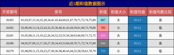 和值分析