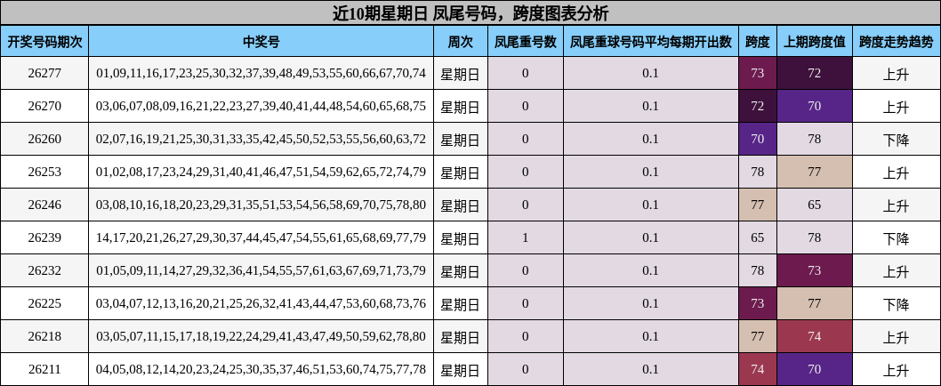 近10期星期日 凤尾号码，跨度图表分析